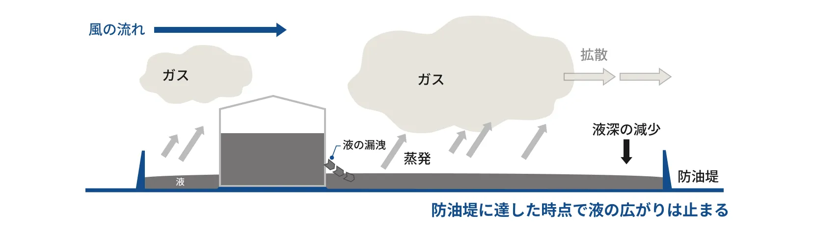 堤による液止め効果