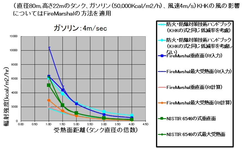 直径82mガソリンタンク輻射熱計算結果グラフ
