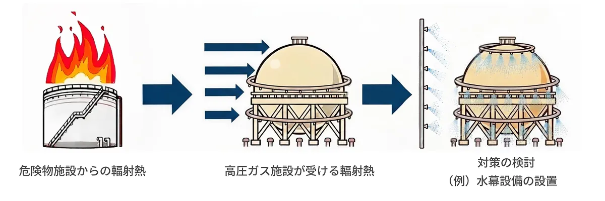 危険物施設の火災が高圧ガス施設に及ぼす影響を評価イメージ